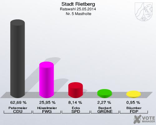 Stadt Rietberg, Ratswahl 25.05.2014,  Nr. 5 Mastholte: Petermeier CDU: 62,69 %. Hüwelmeier FWG: 25,95 %. Ecks SPD: 8,14 %. Beckert GRÜNE: 2,27 %. Bäumker FDP: 0,95 %. 