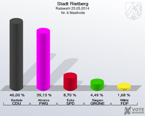 Stadt Rietberg, Ratswahl 25.05.2014,  Nr. 6 Mastholte: Bartels CDU: 46,00 %. Ahrens FWG: 39,13 %. Ecks SPD: 8,70 %. Siepen GRÜNE: 4,49 %. Wilde FDP: 1,68 %. 