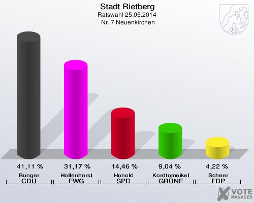 Stadt Rietberg, Ratswahl 25.05.2014,  Nr. 7 Neuenkirchen: Bunger CDU: 41,11 %. Hollenhorst FWG: 31,17 %. Honold SPD: 14,46 %. Kordtomeikel GRÜNE: 9,04 %. Scheer FDP: 4,22 %. 