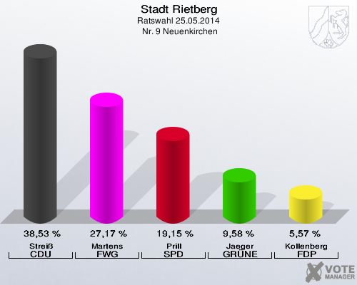 Stadt Rietberg, Ratswahl 25.05.2014,  Nr. 9 Neuenkirchen: Streiß CDU: 38,53 %. Martens FWG: 27,17 %. Prill SPD: 19,15 %. Jaeger GRÜNE: 9,58 %. Kollenberg FDP: 5,57 %. 