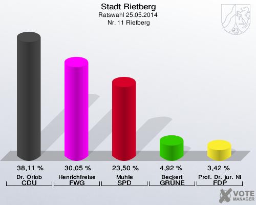 Stadt Rietberg, Ratswahl 25.05.2014,  Nr. 11 Rietberg: Dr. Orlob CDU: 38,11 %. Henrichfreise FWG: 30,05 %. Muhle SPD: 23,50 %. Beckert GRÜNE: 4,92 %. Prof. Dr. jur. Niewiarra FDP: 3,42 %. 