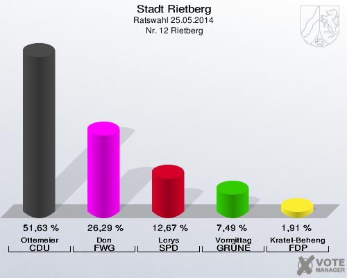 Stadt Rietberg, Ratswahl 25.05.2014,  Nr. 12 Rietberg: Ottemeier CDU: 51,63 %. Don FWG: 26,29 %. Lorys SPD: 12,67 %. Vormittag GRÜNE: 7,49 %. Kratel-Beheng FDP: 1,91 %. 