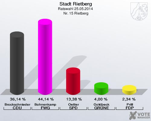 Stadt Rietberg, Ratswahl 25.05.2014,  Nr. 15 Rietberg: Brockschnieder CDU: 36,14 %. Bohnenkamp FWG: 44,14 %. Oetter SPD: 13,38 %. Goldbeck GRÜNE: 4,00 %. Prill FDP: 2,34 %. 