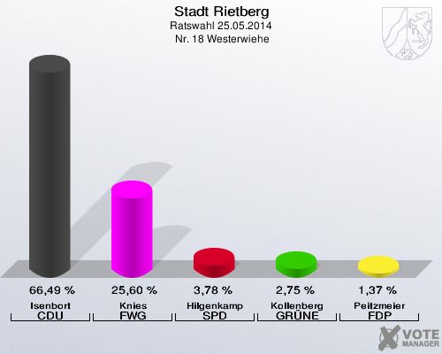 Stadt Rietberg, Ratswahl 25.05.2014,  Nr. 18 Westerwiehe: Isenbort CDU: 66,49 %. Knies FWG: 25,60 %. Hilgenkamp SPD: 3,78 %. Kollenberg GRÜNE: 2,75 %. Peitzmeier FDP: 1,37 %. 