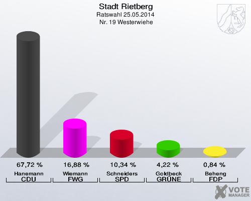 Stadt Rietberg, Ratswahl 25.05.2014,  Nr. 19 Westerwiehe: Hanemann CDU: 67,72 %. Wiemann FWG: 16,88 %. Schneiders SPD: 10,34 %. Goldbeck GRÜNE: 4,22 %. Beheng FDP: 0,84 %. 