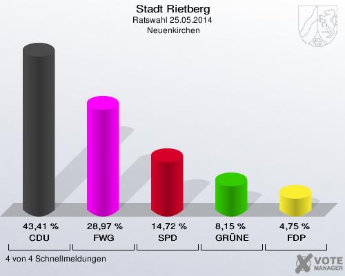 Stadt Rietberg, Ratswahl 25.05.2014,  Neuenkirchen: CDU: 43,41 %. FWG: 28,97 %. SPD: 14,72 %. GRÜNE: 8,15 %. FDP: 4,75 %. 4 von 4 Schnellmeldungen