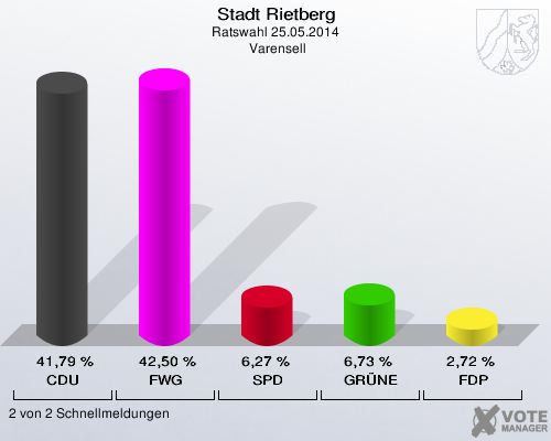 Stadt Rietberg, Ratswahl 25.05.2014,  Varensell: CDU: 41,79 %. FWG: 42,50 %. SPD: 6,27 %. GRÜNE: 6,73 %. FDP: 2,72 %. 2 von 2 Schnellmeldungen