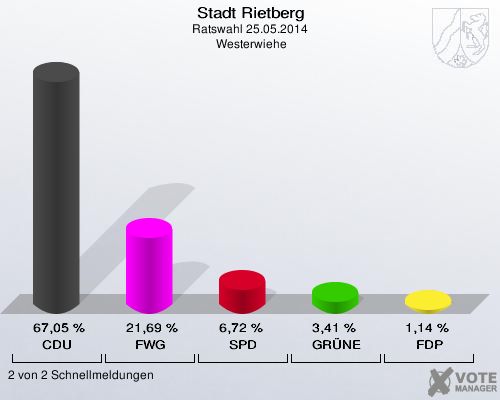 Stadt Rietberg, Ratswahl 25.05.2014,  Westerwiehe: CDU: 67,05 %. FWG: 21,69 %. SPD: 6,72 %. GRÜNE: 3,41 %. FDP: 1,14 %. 2 von 2 Schnellmeldungen