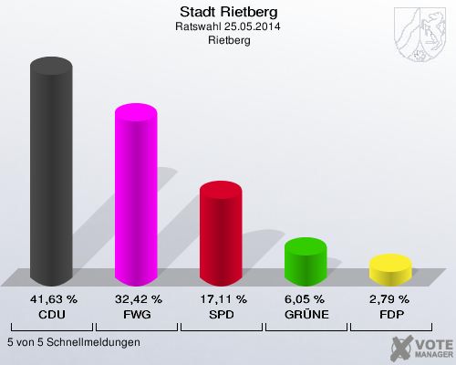 Stadt Rietberg, Ratswahl 25.05.2014,  Rietberg: CDU: 41,63 %. FWG: 32,42 %. SPD: 17,11 %. GRÜNE: 6,05 %. FDP: 2,79 %. 5 von 5 Schnellmeldungen