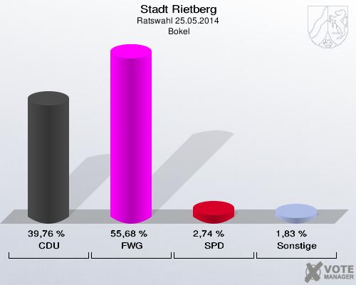 Stadt Rietberg, Ratswahl 25.05.2014,  Bokel: CDU: 39,76 %. FWG: 55,68 %. SPD: 2,74 %. Sonstige: 1,83 %. 