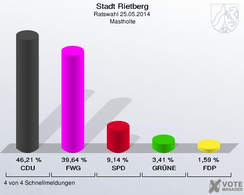 Stadt Rietberg, Ratswahl 25.05.2014,  Mastholte: CDU: 46,21 %. FWG: 39,64 %. SPD: 9,14 %. GRÜNE: 3,41 %. FDP: 1,59 %. 4 von 4 Schnellmeldungen