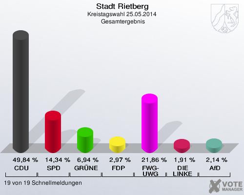 Stadt Rietberg, Kreistagswahl 25.05.2014,  Gesamtergebnis: CDU: 49,84 %. SPD: 14,34 %. GRÜNE: 6,94 %. FDP: 2,97 %. FWG-UWG: 21,86 %. DIE LINKE: 1,91 %. AfD: 2,14 %. 19 von 19 Schnellmeldungen