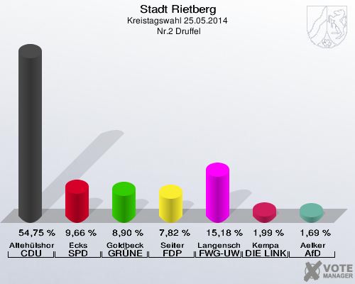 Stadt Rietberg, Kreistagswahl 25.05.2014,  Nr.2 Druffel: Altehülshorst CDU: 54,75 %. Ecks SPD: 9,66 %. Goldbeck GRÜNE: 8,90 %. Seiter FDP: 7,82 %. Langenscheid FWG-UWG: 15,18 %. Kempa DIE LINKE: 1,99 %. Aelker AfD: 1,69 %. 
