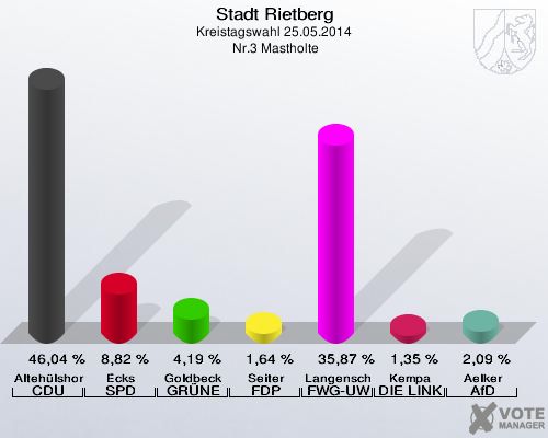 Stadt Rietberg, Kreistagswahl 25.05.2014,  Nr.3 Mastholte: Altehülshorst CDU: 46,04 %. Ecks SPD: 8,82 %. Goldbeck GRÜNE: 4,19 %. Seiter FDP: 1,64 %. Langenscheid FWG-UWG: 35,87 %. Kempa DIE LINKE: 1,35 %. Aelker AfD: 2,09 %. 