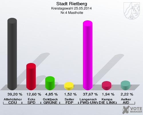 Stadt Rietberg, Kreistagswahl 25.05.2014,  Nr.4 Mastholte: Altehülshorst CDU: 39,20 %. Ecks SPD: 12,60 %. Goldbeck GRÜNE: 4,85 %. Seiter FDP: 1,52 %. Langenscheid FWG-UWG: 37,67 %. Kempa DIE LINKE: 1,94 %. Aelker AfD: 2,22 %. 
