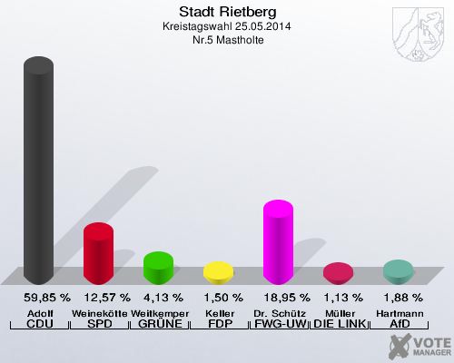 Stadt Rietberg, Kreistagswahl 25.05.2014,  Nr.5 Mastholte: Adolf CDU: 59,85 %. Weinekötter SPD: 12,57 %. Weitkemper GRÜNE: 4,13 %. Keller FDP: 1,50 %. Dr. Schütze FWG-UWG: 18,95 %. Müller DIE LINKE: 1,13 %. Hartmann AfD: 1,88 %. 
