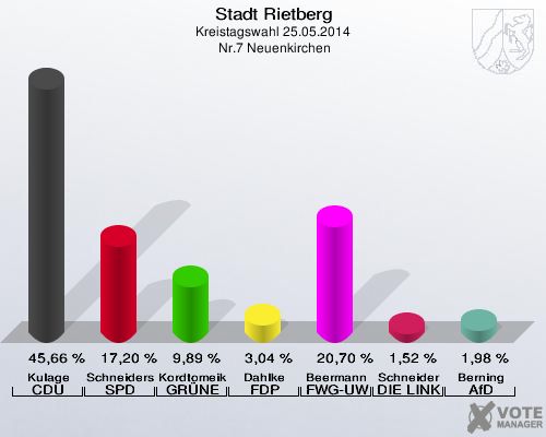 Stadt Rietberg, Kreistagswahl 25.05.2014,  Nr.7 Neuenkirchen: Kulage CDU: 45,66 %. Schneiders SPD: 17,20 %. Kordtomeikel GRÜNE: 9,89 %. Dahlke FDP: 3,04 %. Beermann FWG-UWG: 20,70 %. Schneider DIE LINKE: 1,52 %. Berning AfD: 1,98 %. 