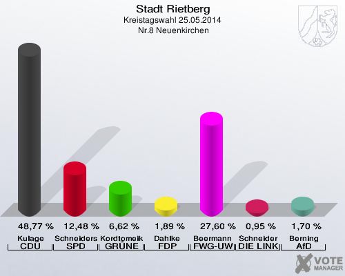 Stadt Rietberg, Kreistagswahl 25.05.2014,  Nr.8 Neuenkirchen: Kulage CDU: 48,77 %. Schneiders SPD: 12,48 %. Kordtomeikel GRÜNE: 6,62 %. Dahlke FDP: 1,89 %. Beermann FWG-UWG: 27,60 %. Schneider DIE LINKE: 0,95 %. Berning AfD: 1,70 %. 