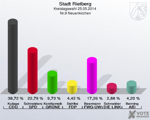 Stadt Rietberg, Kreistagswahl 25.05.2014,  Nr.9 Neuenkirchen: Kulage CDU: 38,72 %. Schneiders SPD: 22,79 %. Kordtomeikel GRÜNE: 9,73 %. Dahlke FDP: 4,42 %. Beermann FWG-UWG: 17,26 %. Schneider DIE LINKE: 2,88 %. Berning AfD: 4,20 %. 