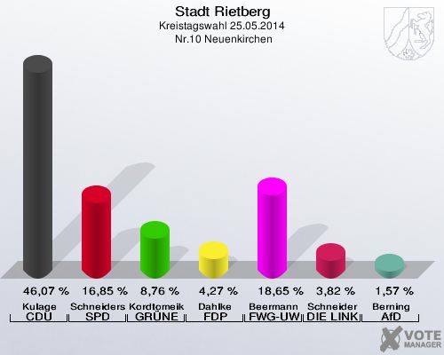 Stadt Rietberg, Kreistagswahl 25.05.2014,  Nr.10 Neuenkirchen: Kulage CDU: 46,07 %. Schneiders SPD: 16,85 %. Kordtomeikel GRÜNE: 8,76 %. Dahlke FDP: 4,27 %. Beermann FWG-UWG: 18,65 %. Schneider DIE LINKE: 3,82 %. Berning AfD: 1,57 %. 