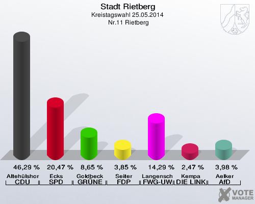 Stadt Rietberg, Kreistagswahl 25.05.2014,  Nr.11 Rietberg: Altehülshorst CDU: 46,29 %. Ecks SPD: 20,47 %. Goldbeck GRÜNE: 8,65 %. Seiter FDP: 3,85 %. Langenscheid FWG-UWG: 14,29 %. Kempa DIE LINKE: 2,47 %. Aelker AfD: 3,98 %. 