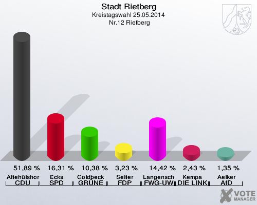 Stadt Rietberg, Kreistagswahl 25.05.2014,  Nr.12 Rietberg: Altehülshorst CDU: 51,89 %. Ecks SPD: 16,31 %. Goldbeck GRÜNE: 10,38 %. Seiter FDP: 3,23 %. Langenscheid FWG-UWG: 14,42 %. Kempa DIE LINKE: 2,43 %. Aelker AfD: 1,35 %. 