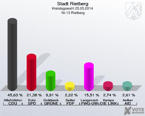 Stadt Rietberg, Kreistagswahl 25.05.2014,  Nr.13 Rietberg: Altehülshorst CDU: 45,63 %. Ecks SPD: 21,38 %. Goldbeck GRÜNE: 9,91 %. Seiter FDP: 2,22 %. Langenscheid FWG-UWG: 15,51 %. Kempa DIE LINKE: 2,74 %. Aelker AfD: 2,61 %. 
