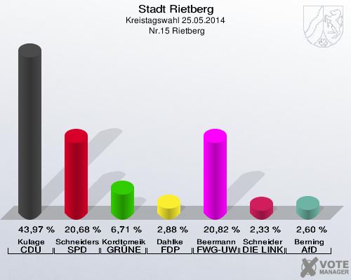 Stadt Rietberg, Kreistagswahl 25.05.2014,  Nr.15 Rietberg: Kulage CDU: 43,97 %. Schneiders SPD: 20,68 %. Kordtomeikel GRÜNE: 6,71 %. Dahlke FDP: 2,88 %. Beermann FWG-UWG: 20,82 %. Schneider DIE LINKE: 2,33 %. Berning AfD: 2,60 %. 