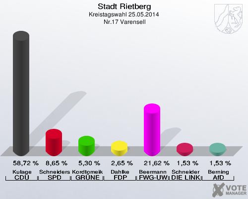 Stadt Rietberg, Kreistagswahl 25.05.2014,  Nr.17 Varensell: Kulage CDU: 58,72 %. Schneiders SPD: 8,65 %. Kordtomeikel GRÜNE: 5,30 %. Dahlke FDP: 2,65 %. Beermann FWG-UWG: 21,62 %. Schneider DIE LINKE: 1,53 %. Berning AfD: 1,53 %. 