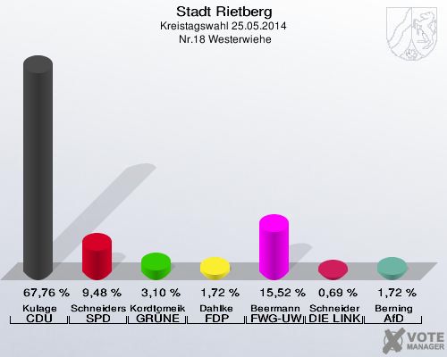 Stadt Rietberg, Kreistagswahl 25.05.2014,  Nr.18 Westerwiehe: Kulage CDU: 67,76 %. Schneiders SPD: 9,48 %. Kordtomeikel GRÜNE: 3,10 %. Dahlke FDP: 1,72 %. Beermann FWG-UWG: 15,52 %. Schneider DIE LINKE: 0,69 %. Berning AfD: 1,72 %. 