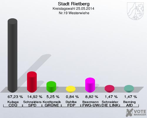 Stadt Rietberg, Kreistagswahl 25.05.2014,  Nr.19 Westerwiehe: Kulage CDU: 67,23 %. Schneiders SPD: 14,92 %. Kordtomeikel GRÜNE: 5,25 %. Dahlke FDP: 0,84 %. Beermann FWG-UWG: 8,82 %. Schneider DIE LINKE: 1,47 %. Berning AfD: 1,47 %. 