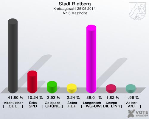 Stadt Rietberg, Kreistagswahl 25.05.2014,  Nr. 6 Mastholte: Altehülshorst CDU: 41,80 %. Ecks SPD: 10,24 %. Goldbeck GRÜNE: 3,93 %. Seiter FDP: 2,24 %. Langenscheid FWG-UWG: 38,01 %. Kempa DIE LINKE: 1,82 %. Aelker AfD: 1,96 %. 