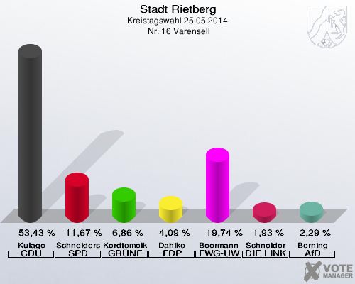 Stadt Rietberg, Kreistagswahl 25.05.2014,  Nr. 16 Varensell: Kulage CDU: 53,43 %. Schneiders SPD: 11,67 %. Kordtomeikel GRÜNE: 6,86 %. Dahlke FDP: 4,09 %. Beermann FWG-UWG: 19,74 %. Schneider DIE LINKE: 1,93 %. Berning AfD: 2,29 %. 