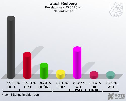 Stadt Rietberg, Kreistagswahl 25.05.2014,  Neuenkirchen: CDU: 45,03 %. SPD: 17,14 %. GRÜNE: 8,79 %. FDP: 3,31 %. FWG-UWG: 21,27 %. DIE LINKE: 2,16 %. AfD: 2,30 %. 4 von 4 Schnellmeldungen