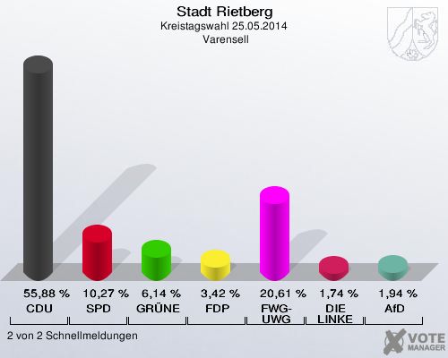 Stadt Rietberg, Kreistagswahl 25.05.2014,  Varensell: CDU: 55,88 %. SPD: 10,27 %. GRÜNE: 6,14 %. FDP: 3,42 %. FWG-UWG: 20,61 %. DIE LINKE: 1,74 %. AfD: 1,94 %. 2 von 2 Schnellmeldungen