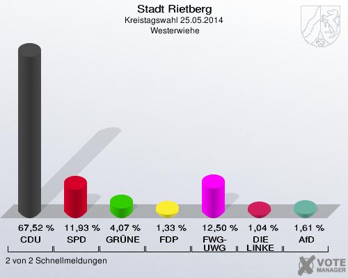 Stadt Rietberg, Kreistagswahl 25.05.2014,  Westerwiehe: CDU: 67,52 %. SPD: 11,93 %. GRÜNE: 4,07 %. FDP: 1,33 %. FWG-UWG: 12,50 %. DIE LINKE: 1,04 %. AfD: 1,61 %. 2 von 2 Schnellmeldungen