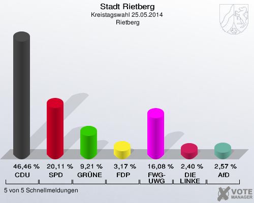 Stadt Rietberg, Kreistagswahl 25.05.2014,  Rietberg: CDU: 46,46 %. SPD: 20,11 %. GRÜNE: 9,21 %. FDP: 3,17 %. FWG-UWG: 16,08 %. DIE LINKE: 2,40 %. AfD: 2,57 %. 5 von 5 Schnellmeldungen