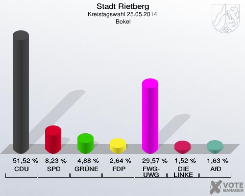 Stadt Rietberg, Kreistagswahl 25.05.2014,  Bokel: CDU: 51,52 %. SPD: 8,23 %. GRÜNE: 4,88 %. FDP: 2,64 %. FWG-UWG: 29,57 %. DIE LINKE: 1,52 %. AfD: 1,63 %. 