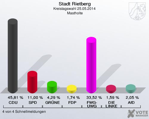 Stadt Rietberg, Kreistagswahl 25.05.2014,  Mastholte: CDU: 45,81 %. SPD: 11,00 %. GRÜNE: 4,29 %. FDP: 1,74 %. FWG-UWG: 33,52 %. DIE LINKE: 1,59 %. AfD: 2,05 %. 4 von 4 Schnellmeldungen