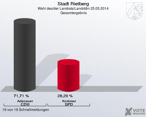 Stadt Rietberg, Wahl des/der Landrats/Landrätin 25.05.2014,  Gesamtergebnis: Adenauer CDU: 71,71 %. Korkmaz SPD: 28,29 %. 19 von 19 Schnellmeldungen