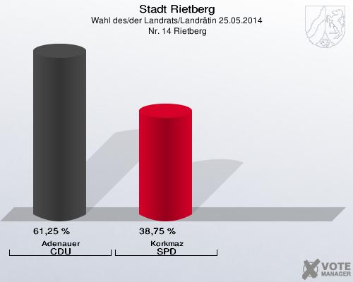 Stadt Rietberg, Wahl des/der Landrats/Landrätin 25.05.2014,  Nr. 14 Rietberg: Adenauer CDU: 61,25 %. Korkmaz SPD: 38,75 %. 