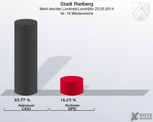Stadt Rietberg, Wahl des/der Landrats/Landrätin 25.05.2014,  Nr. 18 Westerwiehe: Adenauer CDU: 83,77 %. Korkmaz SPD: 16,23 %. 