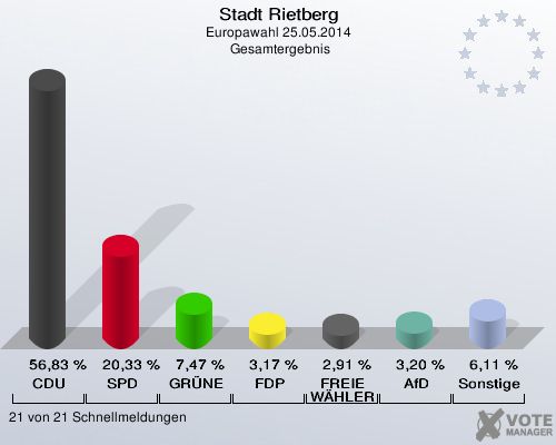 Stadt Rietberg, Europawahl 25.05.2014,  Gesamtergebnis: CDU: 56,83 %. SPD: 20,33 %. GRÜNE: 7,47 %. FDP: 3,17 %. FREIE WÄHLER: 2,91 %. AfD: 3,20 %. Sonstige: 6,11 %. 21 von 21 Schnellmeldungen