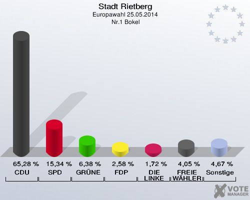 Stadt Rietberg, Europawahl 25.05.2014,  Nr.1 Bokel: CDU: 65,28 %. SPD: 15,34 %. GRÜNE: 6,38 %. FDP: 2,58 %. DIE LINKE: 1,72 %. FREIE WÄHLER: 4,05 %. Sonstige: 4,67 %. 