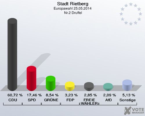 Stadt Rietberg, Europawahl 25.05.2014,  Nr.2 Druffel: CDU: 60,72 %. SPD: 17,46 %. GRÜNE: 8,54 %. FDP: 3,23 %. FREIE WÄHLER: 2,85 %. AfD: 2,09 %. Sonstige: 5,13 %. 