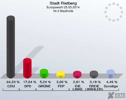 Stadt Rietberg, Europawahl 25.05.2014,  Nr.3 Mastholte: CDU: 64,23 %. SPD: 17,04 %. GRÜNE: 5,24 %. FDP: 3,00 %. DIE LINKE: 2,81 %. FREIE WÄHLER: 3,18 %. Sonstige: 4,49 %. 