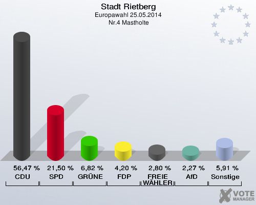 Stadt Rietberg, Europawahl 25.05.2014,  Nr.4 Mastholte: CDU: 56,47 %. SPD: 21,50 %. GRÜNE: 6,82 %. FDP: 4,20 %. FREIE WÄHLER: 2,80 %. AfD: 2,27 %. Sonstige: 5,91 %. 