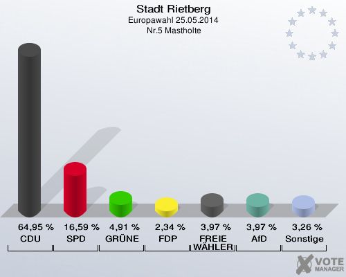 Stadt Rietberg, Europawahl 25.05.2014,  Nr.5 Mastholte: CDU: 64,95 %. SPD: 16,59 %. GRÜNE: 4,91 %. FDP: 2,34 %. FREIE WÄHLER: 3,97 %. AfD: 3,97 %. Sonstige: 3,26 %. 