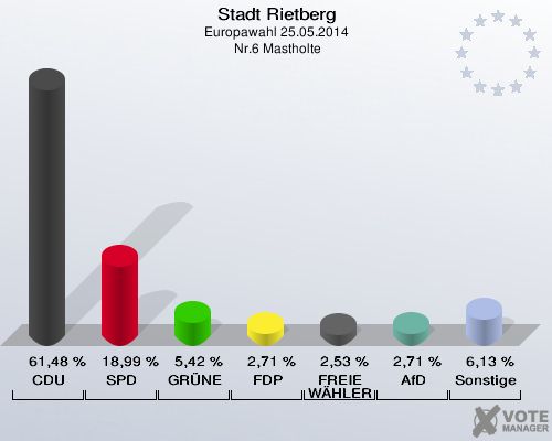 Stadt Rietberg, Europawahl 25.05.2014,  Nr.6 Mastholte: CDU: 61,48 %. SPD: 18,99 %. GRÜNE: 5,42 %. FDP: 2,71 %. FREIE WÄHLER: 2,53 %. AfD: 2,71 %. Sonstige: 6,13 %. 