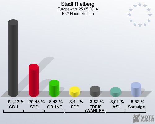 Stadt Rietberg, Europawahl 25.05.2014,  Nr.7 Neuenkirchen: CDU: 54,22 %. SPD: 20,48 %. GRÜNE: 8,43 %. FDP: 3,41 %. FREIE WÄHLER: 3,82 %. AfD: 3,01 %. Sonstige: 6,62 %. 